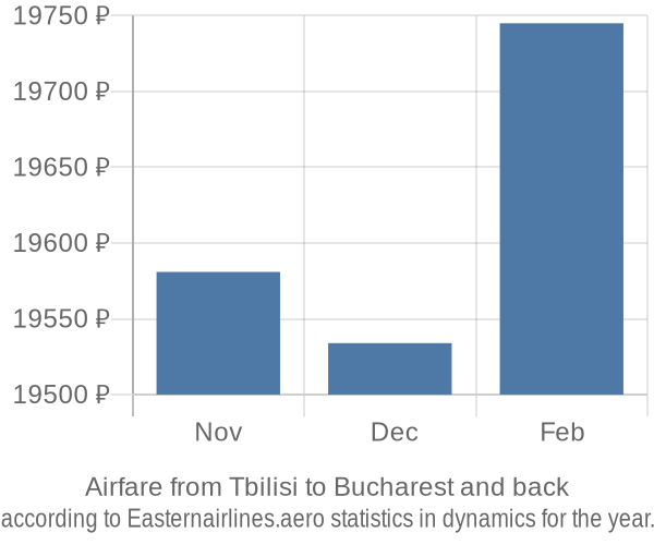 Airfare from Tbilisi to Bucharest prices