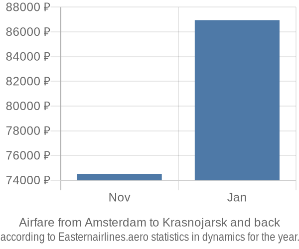 Airfare from Amsterdam to Krasnojarsk prices