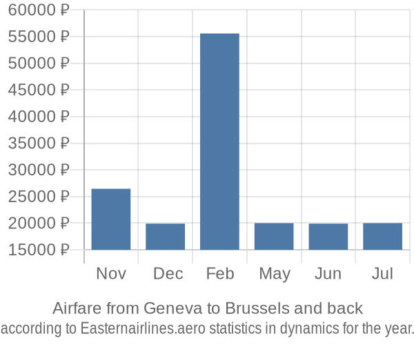 Airfare from Geneva to Brussels prices