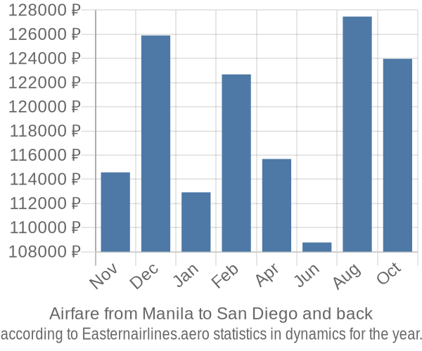 Airfare from Manila to San Diego prices