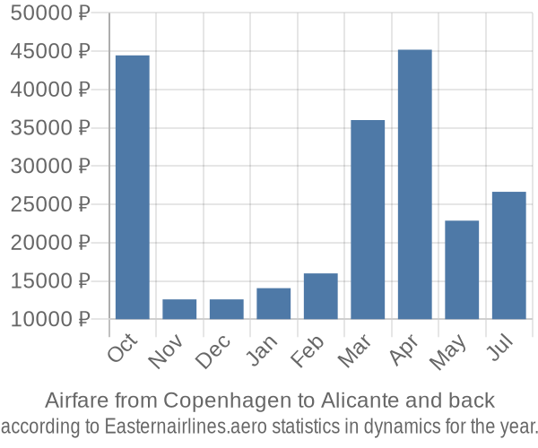 Airfare from Copenhagen to Alicante prices