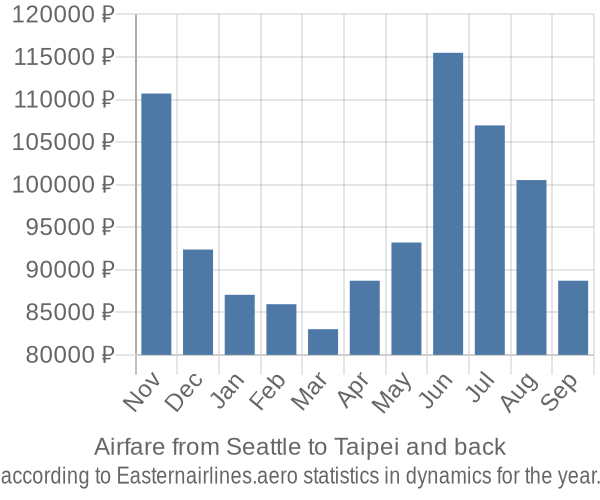 Airfare from Seattle to Taipei prices