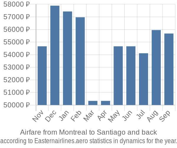 Airfare from Montreal to Santiago prices