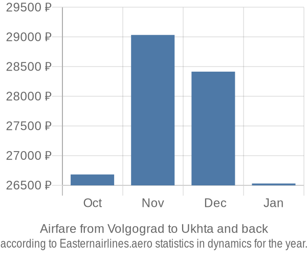 Airfare from Volgograd to Ukhta prices