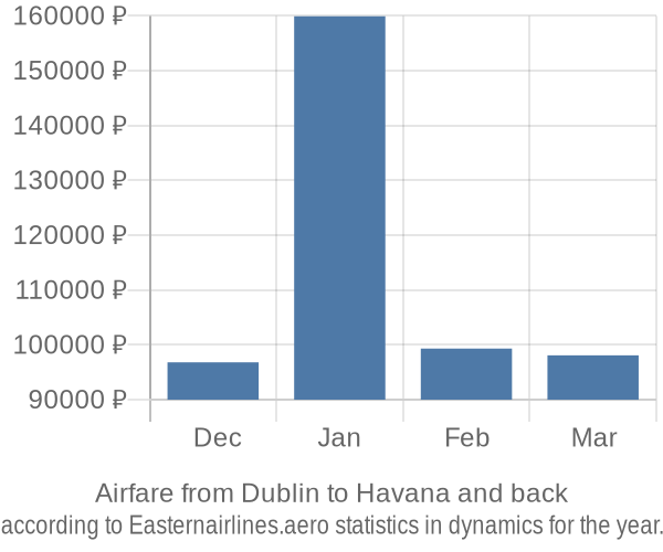 Airfare from Dublin to Havana prices