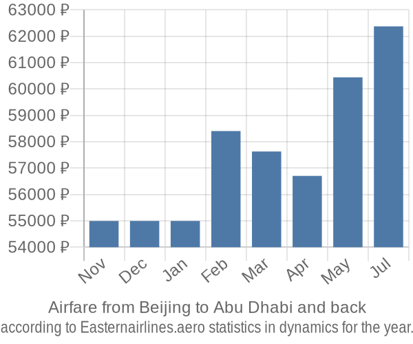 Airfare from Beijing to Abu Dhabi prices