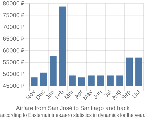 Airfare from San José to Santiago prices
