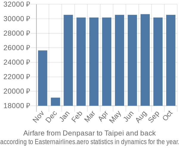 Airfare from Denpasar to Taipei prices