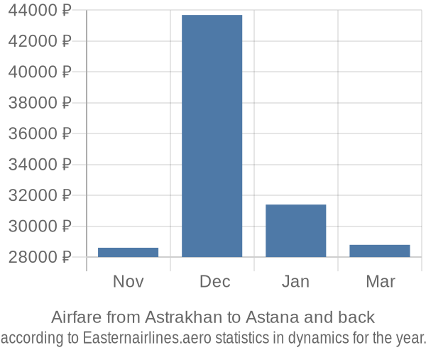 Airfare from Astrakhan to Astana prices