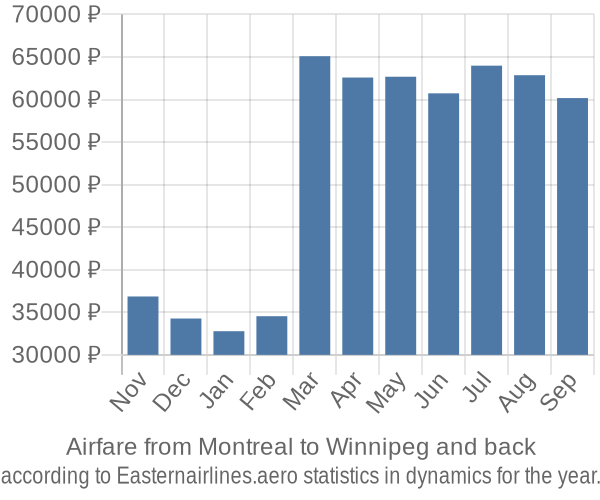 Airfare from Montreal to Winnipeg prices