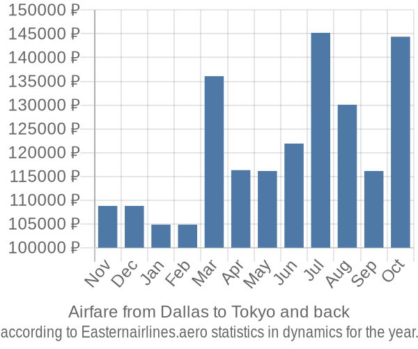 Airfare from Dallas to Tokyo prices