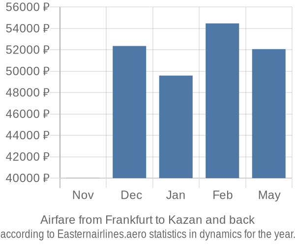 Airfare from Frankfurt to Kazan prices