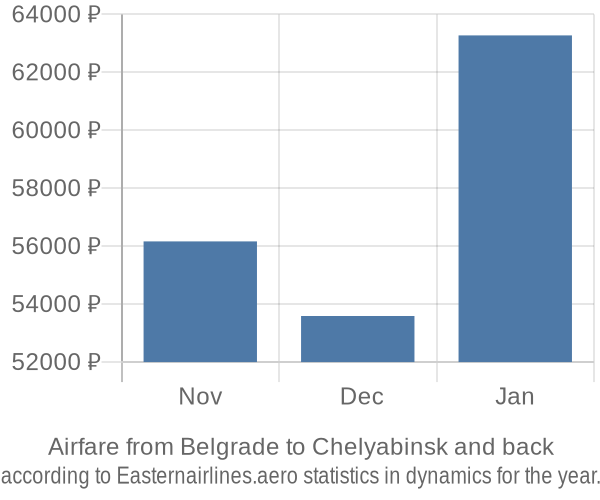 Airfare from Belgrade to Chelyabinsk prices