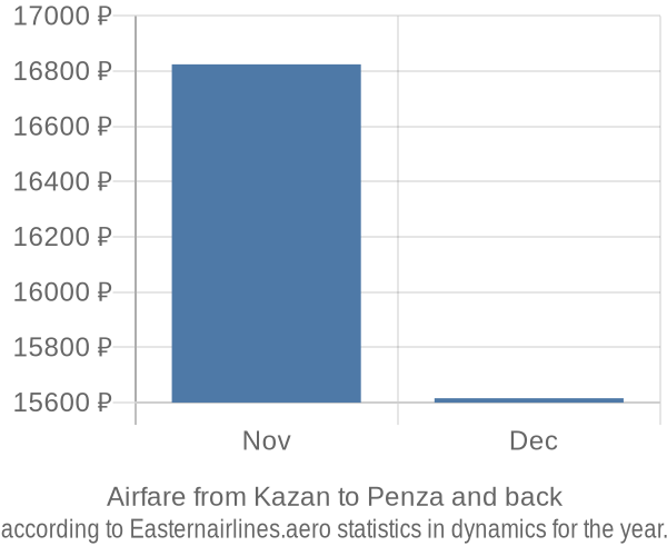 Airfare from Kazan to Penza prices