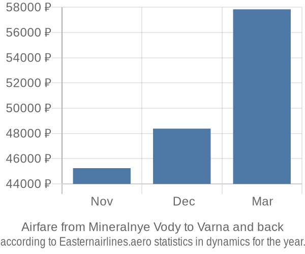 Airfare from Mineralnye Vody to Varna prices