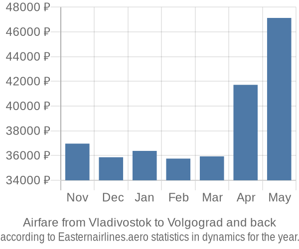 Airfare from Vladivostok to Volgograd prices