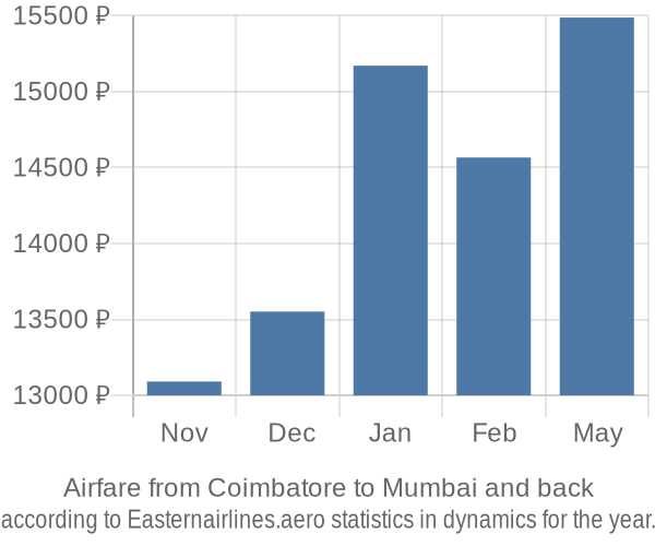 Airfare from Coimbatore to Mumbai prices