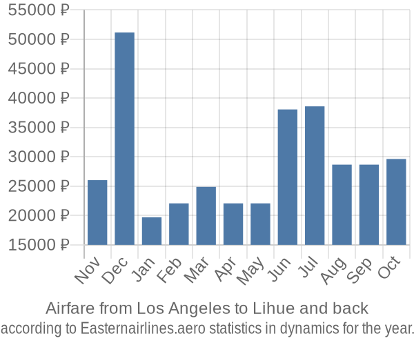 Airfare from Los Angeles to Lihue prices