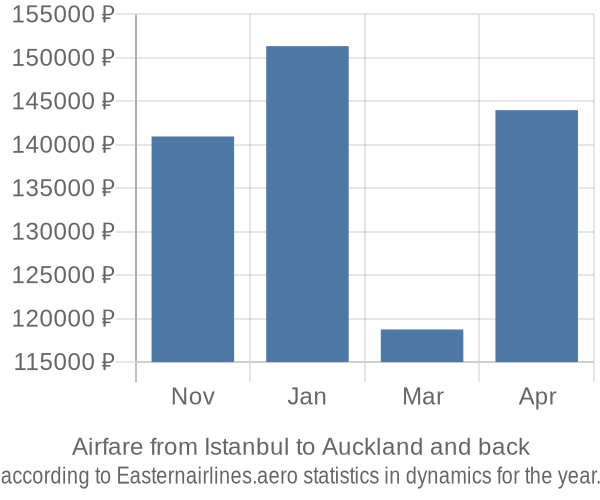 Airfare from Istanbul to Auckland prices