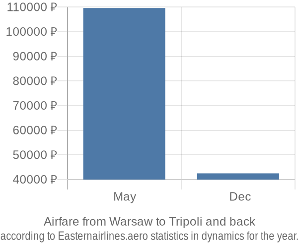 Airfare from Warsaw to Tripoli prices