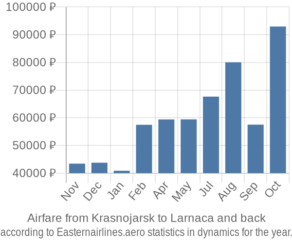 Airfare from Krasnojarsk to Larnaca prices