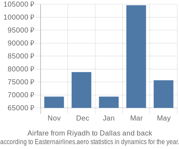 Airfare from Riyadh to Dallas prices