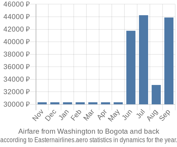 Airfare from Washington to Bogota prices