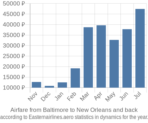 Airfare from Baltimore to New Orleans prices