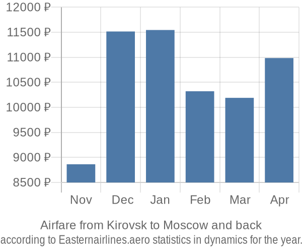 Airfare from Kirovsk to Moscow prices