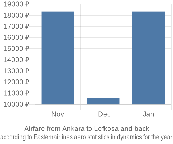 Airfare from Ankara to Lefkosa prices