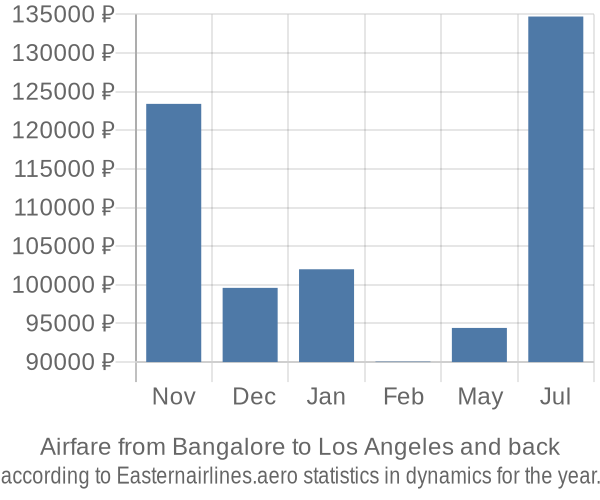 Airfare from Bangalore to Los Angeles prices