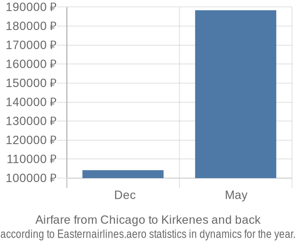 Airfare from Chicago to Kirkenes prices