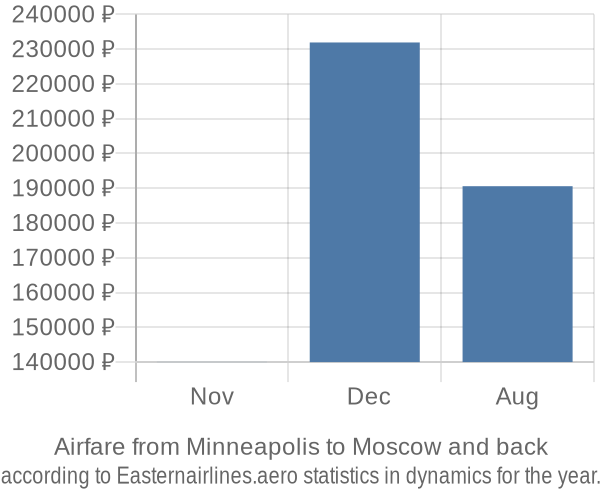 Airfare from Minneapolis to Moscow prices