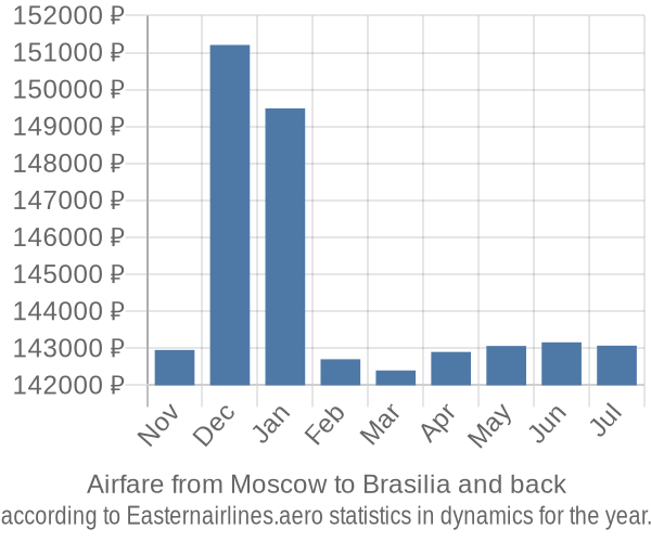Airfare from Moscow to Brasilia prices