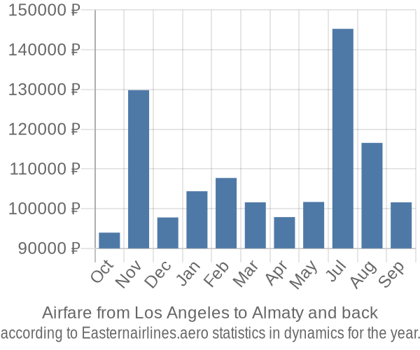 Airfare from Los Angeles to Almaty prices