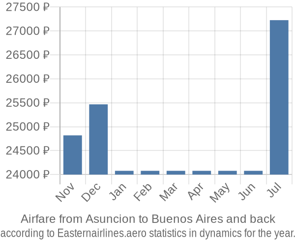 Airfare from Asuncion to Buenos Aires prices