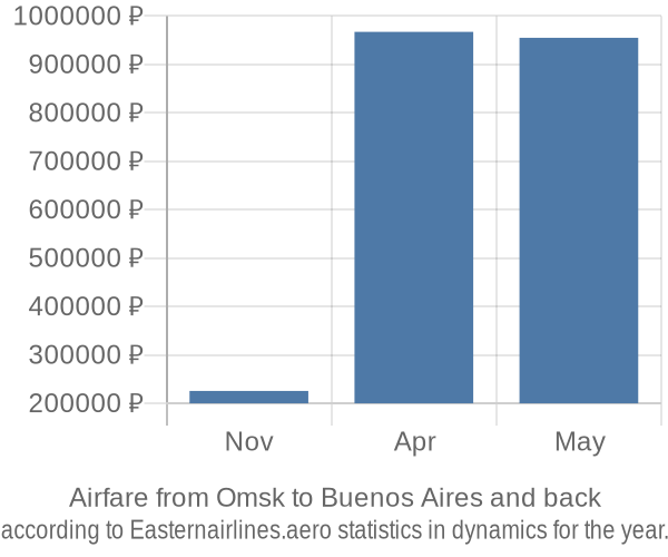 Airfare from Omsk to Buenos Aires prices