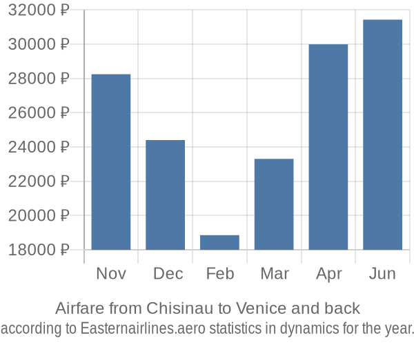 Airfare from Chisinau to Venice prices