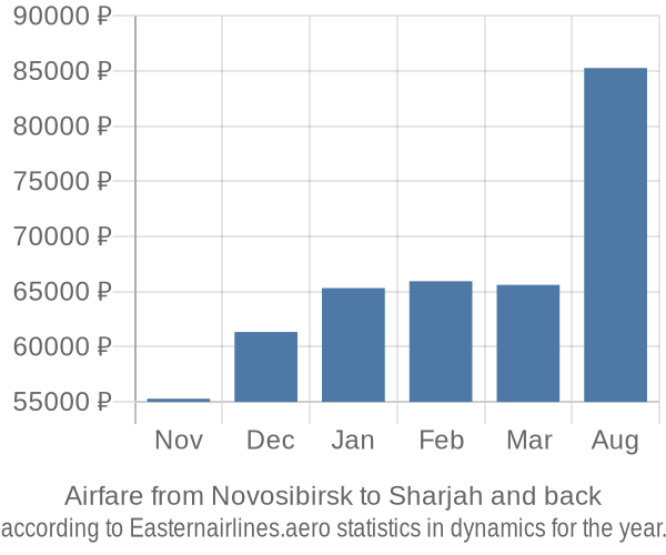 Airfare from Novosibirsk to Sharjah prices