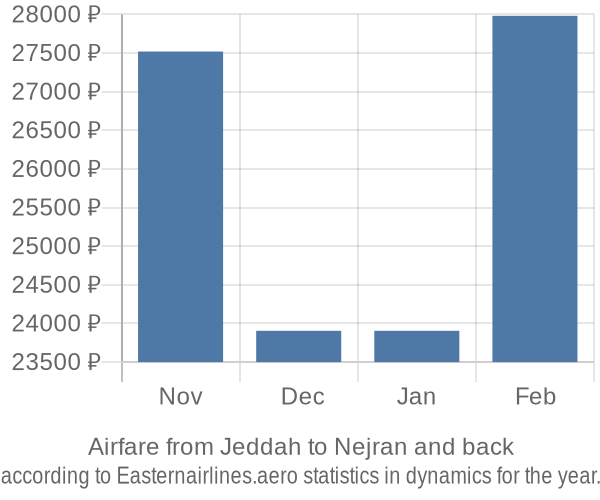 Airfare from Jeddah to Nejran prices