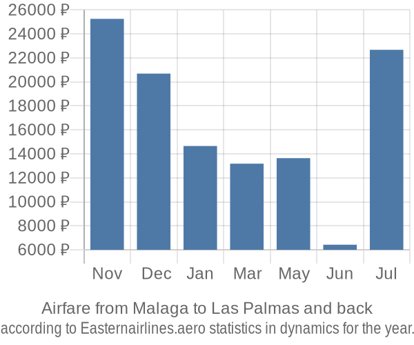Airfare from Malaga to Las Palmas prices