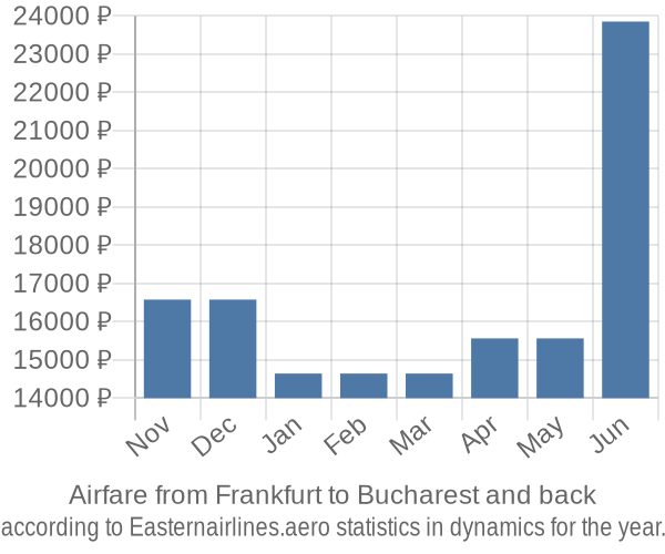 Airfare from Frankfurt to Bucharest prices