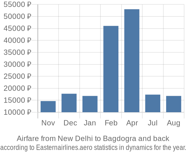 Airfare from New Delhi to Bagdogra prices