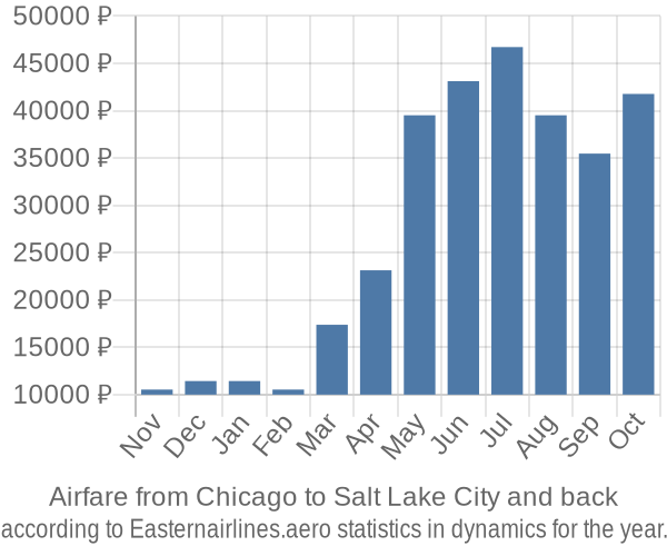 Airfare from Chicago to Salt Lake City prices