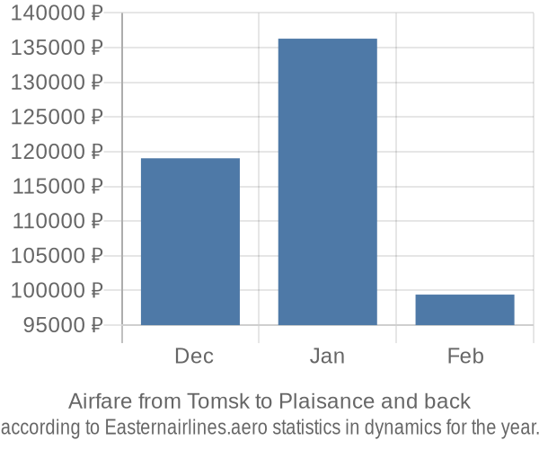 Airfare from Tomsk to Plaisance prices