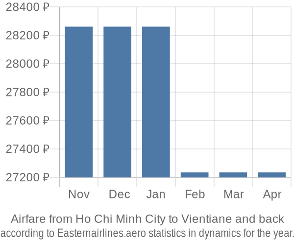 Airfare from Ho Chi Minh City to Vientiane prices