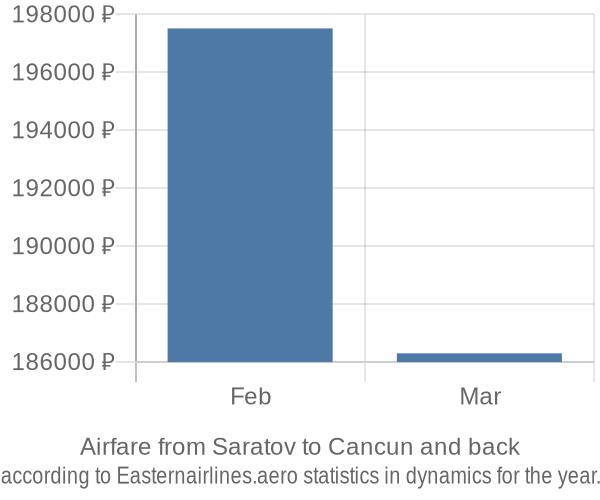 Airfare from Saratov to Cancun prices