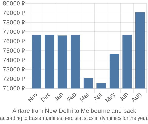 Airfare from New Delhi to Melbourne prices