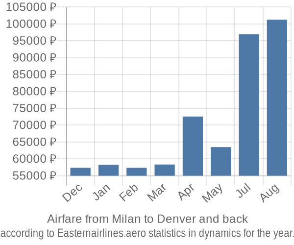 Airfare from Milan to Denver prices
