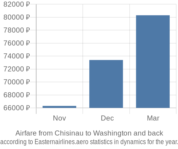 Airfare from Chisinau to Washington prices